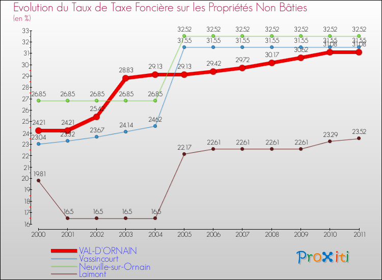 Evolution du taux de la taxe foncière sur les immeubles et terrains non batis pour VAL-D'ORNAIN et les communes proches Comparaison des taux de la taxe foncière sur les immeubles et terrains non batis pour VAL-D'ORNAIN et les communes voisines