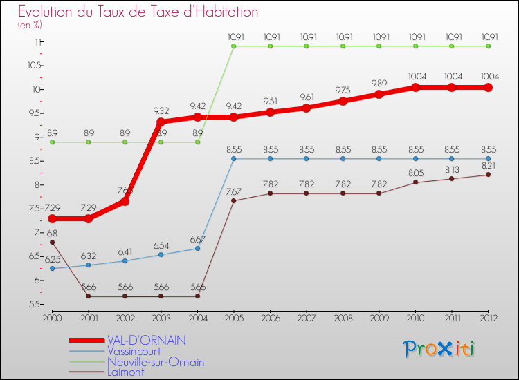 Evolution du taux de la taxe d'habitation pour VAL-D'ORNAIN et les communes proches Comparaison des taux de la taxe d'habitation pour VAL-D'ORNAIN et les communes voisines