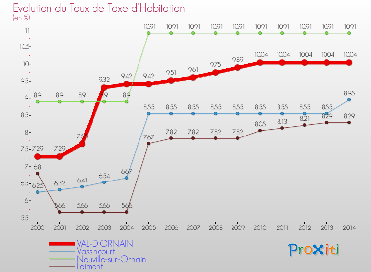 Evolution du taux de la taxe d'habitation pour VAL-D'ORNAIN et les communes proches de 2000 à 2014 Comparaison des taux de la taxe d'habitation pour VAL-D'ORNAIN et les communes voisines de 2000 à 2014