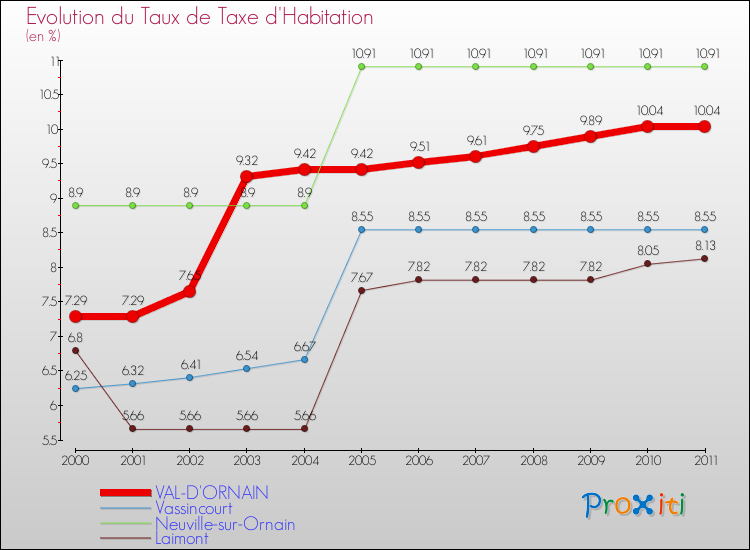 Evolution du taux de la taxe d'habitation pour VAL-D'ORNAIN et les communes proches Comparaison des taux de la taxe d'habitation pour VAL-D'ORNAIN et les communes voisines
