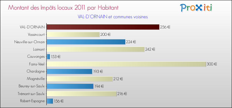 Montant des impôts locaux par Habitant pour VAL-D'ORNAIN et les communes proches Comparaison des impôts locaux par habitant pour VAL-D'ORNAIN et les communes voisines