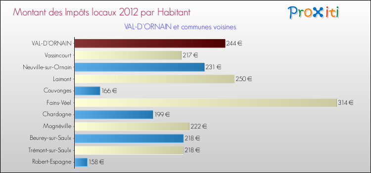 Montant des impôts locaux par Habitant pour VAL-D'ORNAIN et les communes proches Comparaison des impôts locaux par habitant pour VAL-D'ORNAIN et les communes voisines