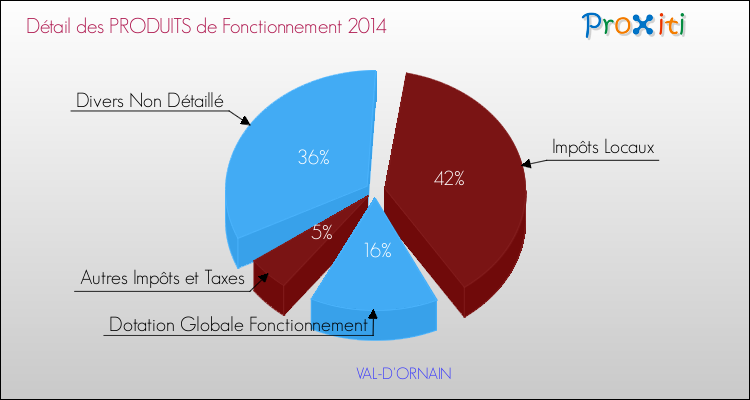 Budget de Fonctionnement 2014 pour la commune de VAL-D'ORNAIN