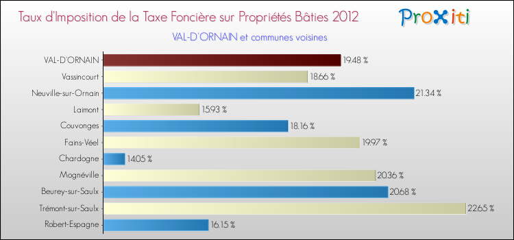 Taux d'imposition de la taxe foncière sur le bati 2012 pour VAL-D'ORNAIN et les communes proches Comparaison des taux d'imposition de la taxe foncière sur le bati 2012 pour VAL-D'ORNAIN et les communes voisines