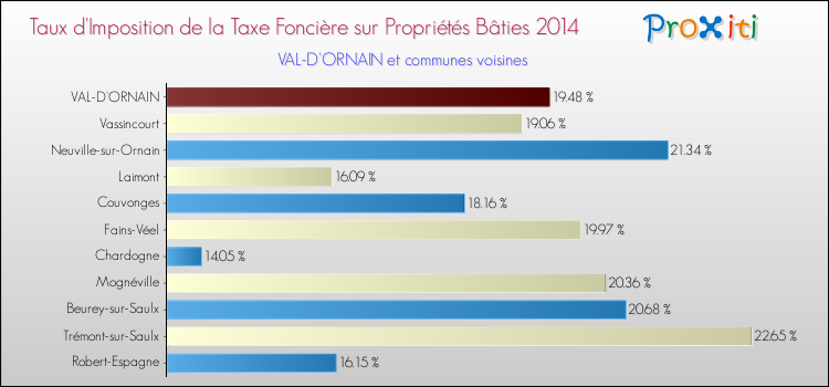 Taux d'imposition de la taxe foncière sur le bati 2014 pour VAL-D'ORNAIN et les communes proches Comparaison des taux d'imposition de la taxe foncière sur le bati 2014 pour VAL-D'ORNAIN et les communes voisines