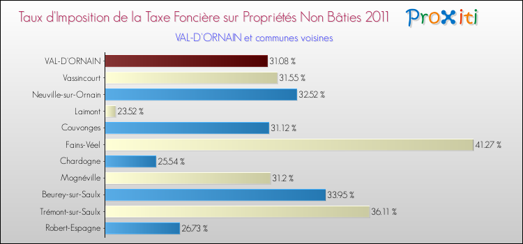 Taux d'imposition de la taxe foncière sur les immeubles et terrains non batis 2011 pour VAL-D'ORNAIN et les communes proches Comparaison des taux d'imposition de la taxe foncière sur les immeubles et terrains non batis 2011 pour VAL-D'ORNAIN et les communes voisines