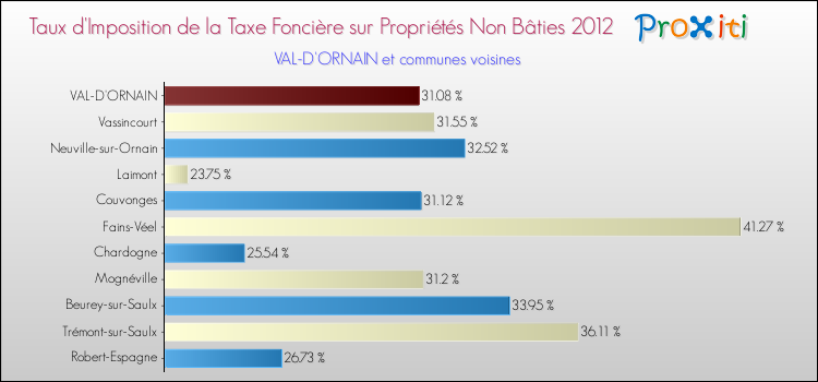 Taux d'imposition de la taxe foncière sur les immeubles et terrains non batis 2012 pour VAL-D'ORNAIN et les communes proches Comparaison des taux d'imposition de la taxe foncière sur les immeubles et terrains non batis 2012 pour VAL-D'ORNAIN et les communes voisines