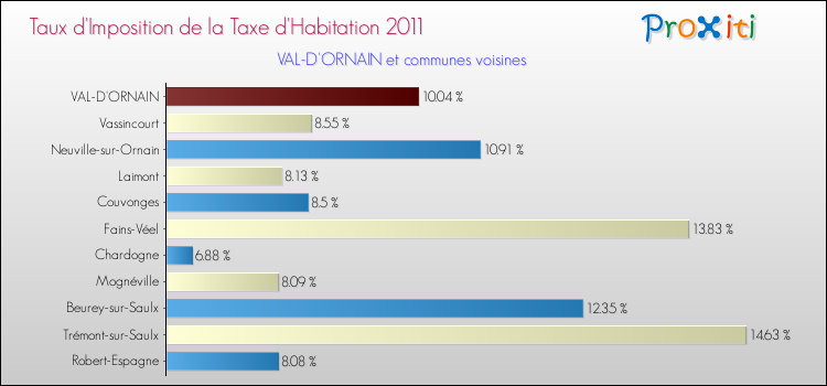 Taux d'imposition de la taxe d'habitation 2011 pour VAL-D'ORNAIN et les communes proches Comparaison des taux d'imposition de la taxe d'habitation 2011 pour VAL-D'ORNAIN et les communes voisines