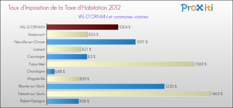 Taux d'imposition de la taxe d'habitation 2012 pour VAL-D'ORNAIN et les communes proches Comparaison des taux d'imposition de la taxe d'habitation 2012 pour VAL-D'ORNAIN et les communes voisines