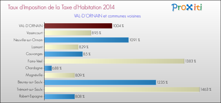 Comparaison des taux d'imposition de la taxe d'habitation 2014 pour VAL-D'ORNAIN et les communes voisines