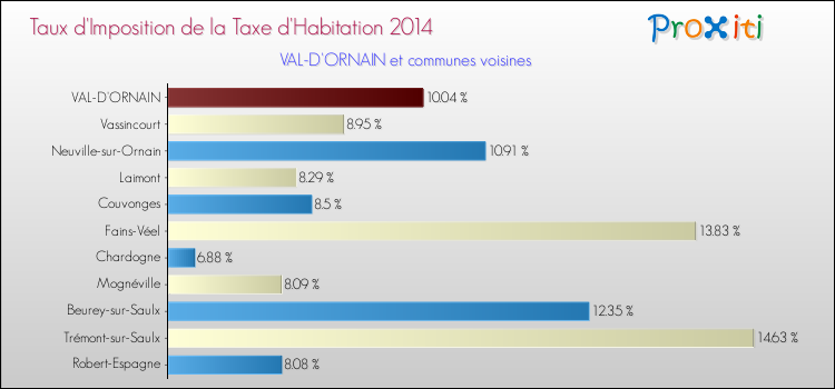 Taux d'imposition de la taxe d'habitation 2014 pour VAL-D'ORNAIN et les communes proches Comparaison des taux d'imposition de la taxe d'habitation 2014 pour VAL-D'ORNAIN et les communes voisines