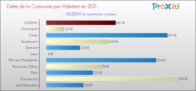 Dette par habitant de la commune en 2011 pour MUZERAY et les communes proches Comparaison de la dette par habitant de la commune en 2011 pour MUZERAY et les communes voisines
