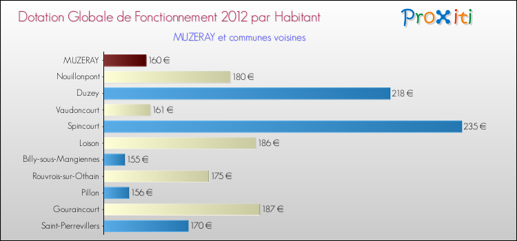 Montant des dotations globales de fonctionnement DGF par Habitant pour MUZERAY et les communes proches Comparaison des des dotations globales de fonctionnement DGF par habitant pour MUZERAY et les communes voisines
