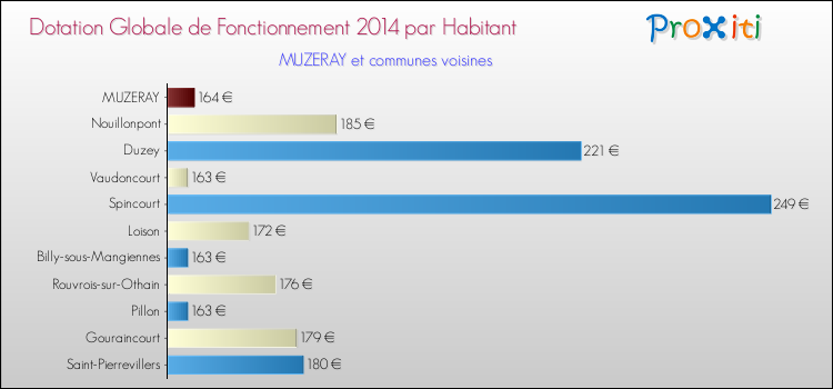 Montant des dotations globales de fonctionnement DGF par Habitant pour MUZERAY et les communes proches en 2014. Comparaison des des dotations globales de fonctionnement DGF par habitant pour MUZERAY et les communes voisines en 2014.