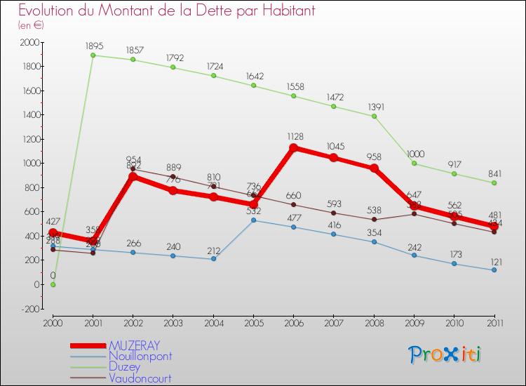 Evolution de la dette par habitant pour la commune de MUZERAY et les communes proches Comparaison de la dette par habitant pour MUZERAY et les communes voisines