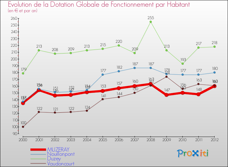 Evolution et montant de la dotation globale de fonctionnement par Habitant pour MUZERAY et les communes proches Comparaison des dotations globales de fonctionnement par habitant pour MUZERAY et les communes voisines