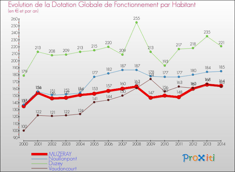 Evolution et montant de la dotation globale de fonctionnement par Habitant pour MUZERAY et les communes proches de 2000 à 2014. Comparaison des dotations globales de fonctionnement par habitant pour MUZERAY et les communes voisines de 2000 à 2014.