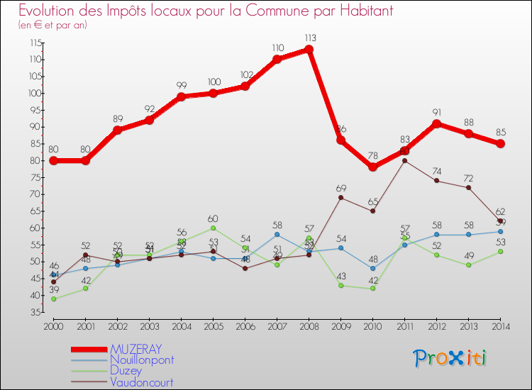 Evolution et montant des impôts locaux par Habitant pour MUZERAY et les communes proches de 2000 à 2014 Comparaison des impôts locaux par habitant pour MUZERAY et les communes voisines de 2000 à 2014