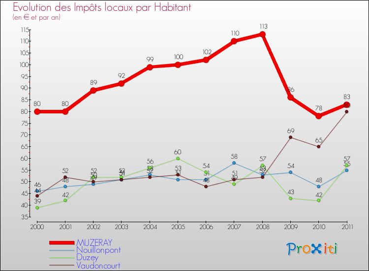 Evolution et montant des impôts locaux par Habitant pour MUZERAY et les communes proches Comparaison des impôts locaux par habitant pour MUZERAY et les communes voisines