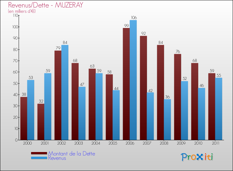 Evolution comparée de la dette et des revenus pour la commune de MUZERAY de 2000 à 2011 Comparaison de la dette et des revenus pour MUZERAY de 2000 à 2011