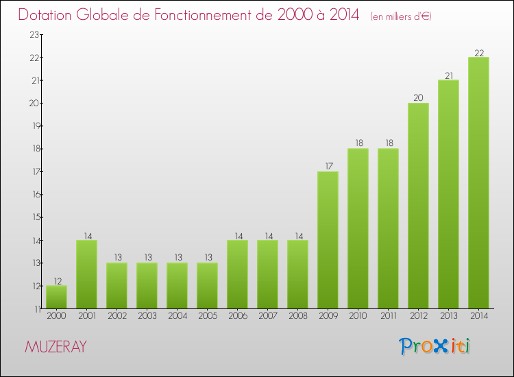 Evolution du montant de la Dotation Globale de Fonctionnement pour la commune de MUZERAY de 2000 à 2014 Evolution du montant de la Dotation Globale de Fonctionnement pour MUZERAY de 2000 à 2014