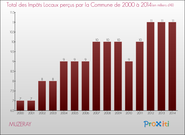 Evolution des Impôts Locaux pour la commune de MUZERAY de 2000 à 2014 Evolution des Impôts Locaux pour MUZERAY de 2000 à 2014