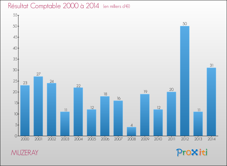 Evolution du résultat comptable pour la commune de MUZERAY de 2000 à 2014 Evolution du résultat comptable pour MUZERAY de 2000 à 2014