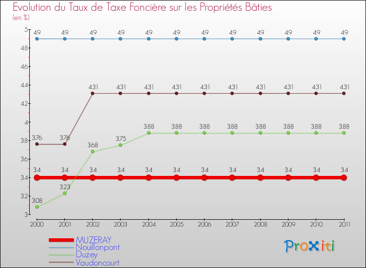 Evolution du taux de la taxe foncière sur le bati pour MUZERAY et les communes proches Comparaison des taux de taxe foncière sur le bati pour MUZERAY et les communes voisines