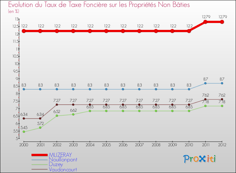 Evolution du taux de la taxe foncière sur les immeubles et terrains non batis pour MUZERAY et les communes proches de 2000 à 2012 Comparaison des taux de la taxe foncière sur les immeubles et terrains non batis pour MUZERAY et les communes voisines de 2000 à 2012