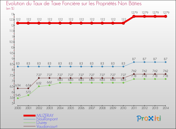 Evolution du taux de la taxe foncière sur les immeubles et terrains non batis pour MUZERAY et les communes proches de 2000 à 2014 Comparaison des taux de la taxe foncière sur les immeubles et terrains non batis pour MUZERAY et les communes voisines de 2000 à 2014