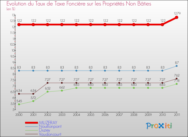 Evolution du taux de la taxe foncière sur les immeubles et terrains non batis pour MUZERAY et les communes proches Comparaison des taux de la taxe foncière sur les immeubles et terrains non batis pour MUZERAY et les communes voisines