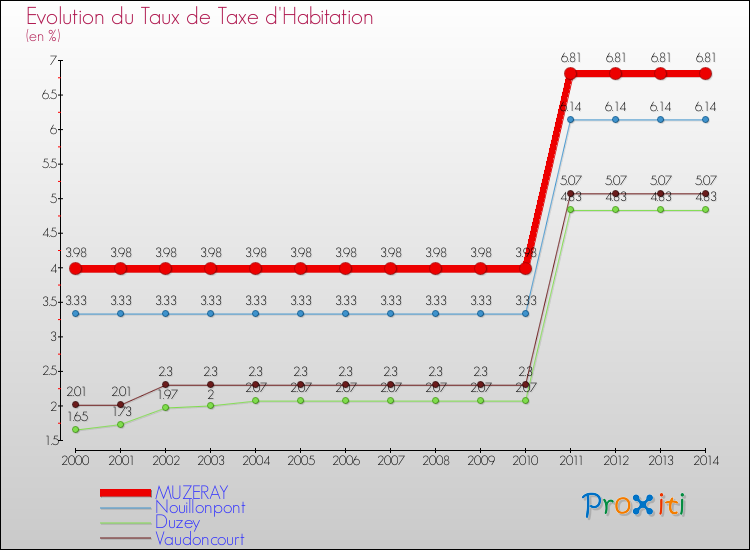 Evolution du taux de la taxe d'habitation pour MUZERAY et les communes proches de 2000 à 2014 Comparaison des taux de la taxe d'habitation pour MUZERAY et les communes voisines de 2000 à 2014