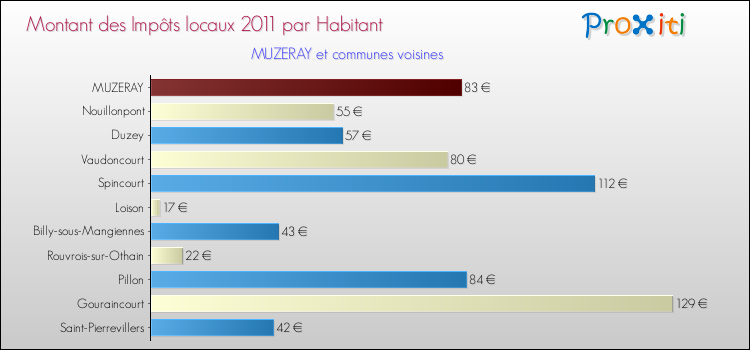Montant des impôts locaux par Habitant pour MUZERAY et les communes proches Comparaison des impôts locaux par habitant pour MUZERAY et les communes voisines
