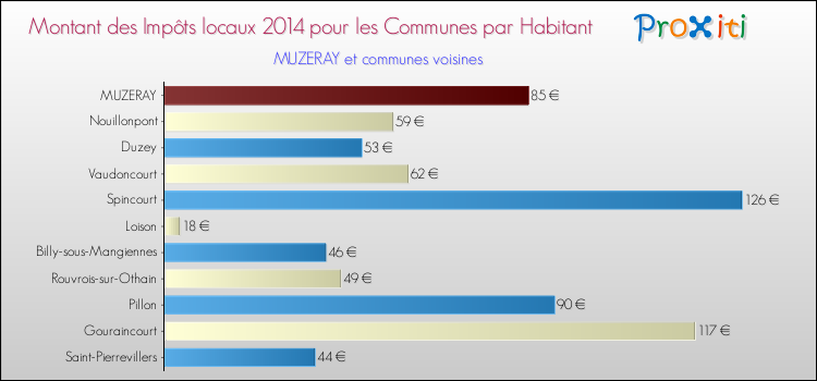 Montant des impôts locaux par Habitant pour MUZERAY et les communes proches en 2014 Comparaison des impôts locaux par habitant pour MUZERAY et les communes voisines en 2014