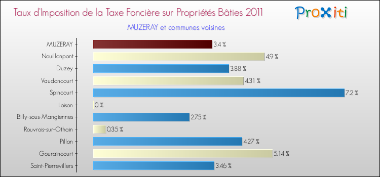 Taux d'imposition de la taxe foncière sur le bati 2011 pour MUZERAY et les communes proches Comparaison des taux d'imposition de la taxe foncière sur le bati 2011 pour MUZERAY et les communes voisines