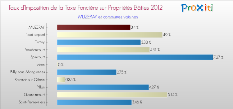 Taux d'imposition de la taxe foncière sur le bati 2012 pour MUZERAY et les communes proches Comparaison des taux d'imposition de la taxe foncière sur le bati 2012 pour MUZERAY et les communes voisines