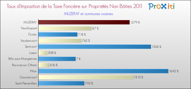 Taux d'imposition de la taxe foncière sur les immeubles et terrains non batis 2011 pour MUZERAY et les communes proches Comparaison des taux d'imposition de la taxe foncière sur les immeubles et terrains non batis 2011 pour MUZERAY et les communes voisines