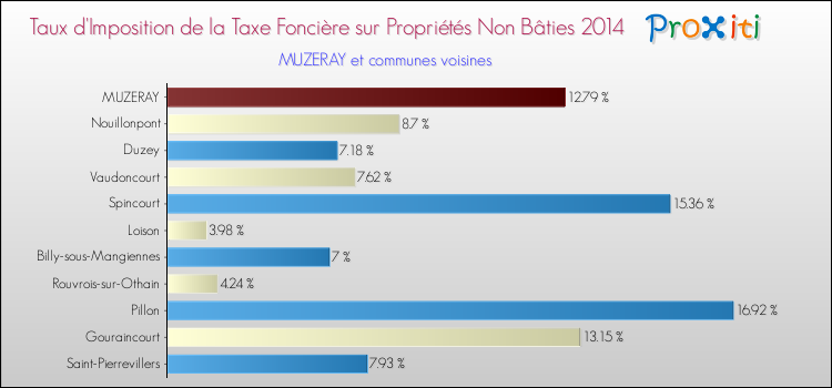 Taux d'imposition de la taxe foncière sur les immeubles et terrains non batis 2014 pour MUZERAY et les communes proches Comparaison des taux d'imposition de la taxe foncière sur les immeubles et terrains non batis 2014 pour MUZERAY et les communes voisines