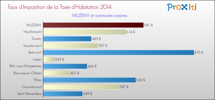 Taux d'imposition de la taxe d'habitation 2014 pour MUZERAY et les communes proches Comparaison des taux d'imposition de la taxe d'habitation 2014 pour MUZERAY et les communes voisines