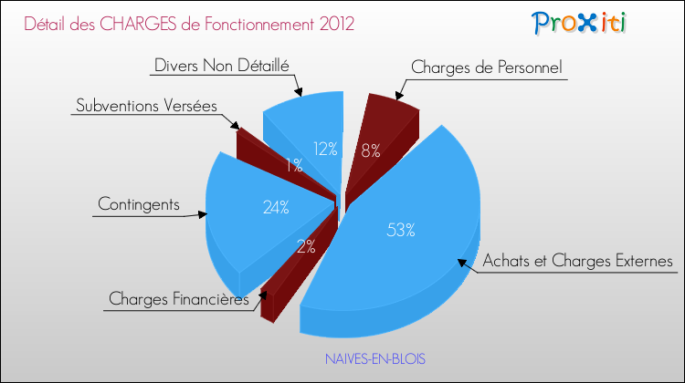 Décomposition des Charges de Fonctionnement 2012 de la commune de NAIVES-EN-BLOIS Charges de Fonctionnement 2012 pour la commune de NAIVES-EN-BLOIS