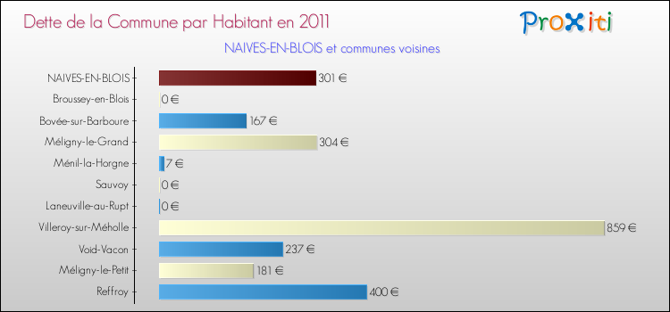 Dette par habitant de la commune en 2011 pour NAIVES-EN-BLOIS et les communes proches Comparaison de la dette par habitant de la commune en 2011 pour NAIVES-EN-BLOIS et les communes voisines