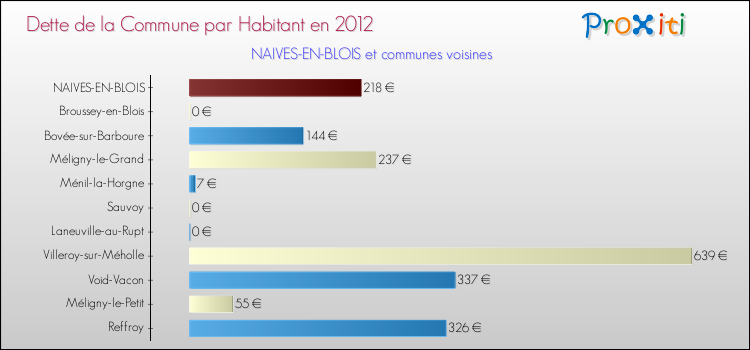 Dette par habitant de la commune en 2012 pour NAIVES-EN-BLOIS et les communes proches Comparaison de la dette par habitant de la commune en 2012 pour NAIVES-EN-BLOIS et les communes voisines