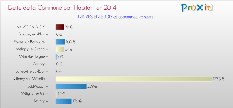 Dette par habitant de la commune en 2014 pour NAIVES-EN-BLOIS et les communes proches Comparaison de la dette par habitant de la commune en 2014 pour NAIVES-EN-BLOIS et les communes voisines