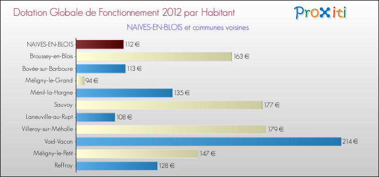 Montant des dotations globales de fonctionnement DGF par Habitant pour NAIVES-EN-BLOIS et les communes proches Comparaison des des dotations globales de fonctionnement DGF par habitant pour NAIVES-EN-BLOIS et les communes voisines