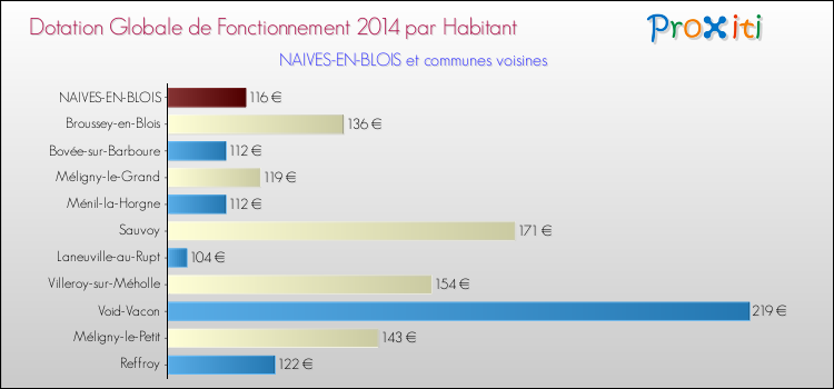 Montant des dotations globales de fonctionnement DGF par Habitant pour NAIVES-EN-BLOIS et les communes proches en 2014. Comparaison des des dotations globales de fonctionnement DGF par habitant pour NAIVES-EN-BLOIS et les communes voisines en 2014.