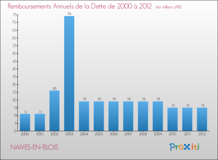 Evolution de l'annuité de la dette pour la commune de NAIVES-EN-BLOIS de 2000 à 2012 Annuités de la dette pour NAIVES-EN-BLOIS de 2000 à 2012
