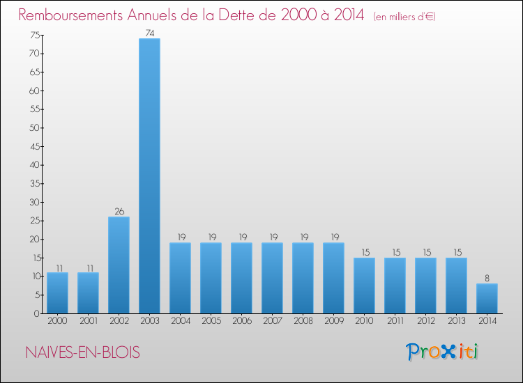 Evolution de l'annuité de la dette pour la commune de NAIVES-EN-BLOIS de 2000 à 2014 Annuités de la dette pour NAIVES-EN-BLOIS de 2000 à 2014