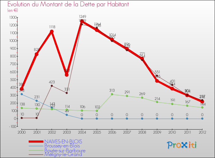 Evolution de la dette par habitant pour la commune de NAIVES-EN-BLOIS et les communes proches de 2000 à 2012 Comparaison de la dette par habitant pour NAIVES-EN-BLOIS et les communes voisines de 2000 à 2012