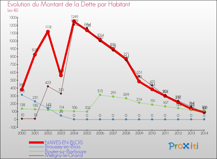 Evolution de la dette par habitant pour la commune de NAIVES-EN-BLOIS et les communes proches de 2000 à 2014 Comparaison de la dette par habitant pour NAIVES-EN-BLOIS et les communes voisines de 2000 à 2014