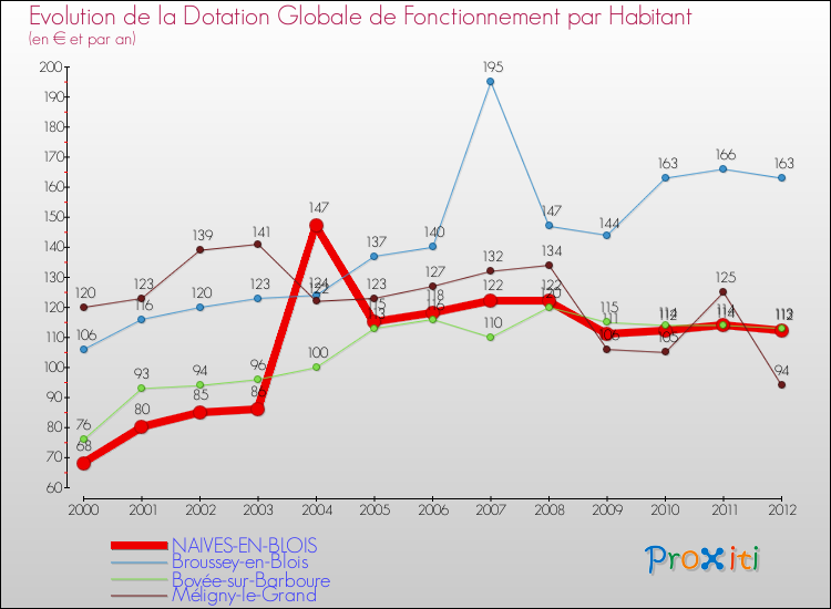 Evolution et montant de la dotation globale de fonctionnement par Habitant pour NAIVES-EN-BLOIS et les communes proches Comparaison des dotations globales de fonctionnement par habitant pour NAIVES-EN-BLOIS et les communes voisines